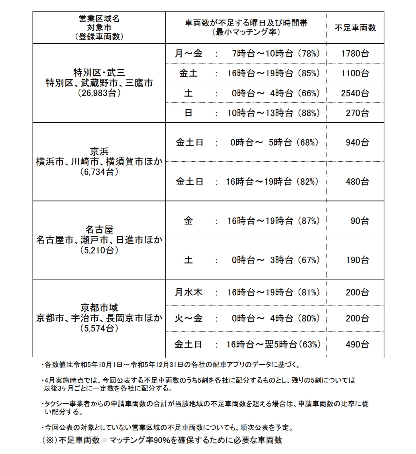 営業区域ごとの不足車両数。資料＝国土交通省