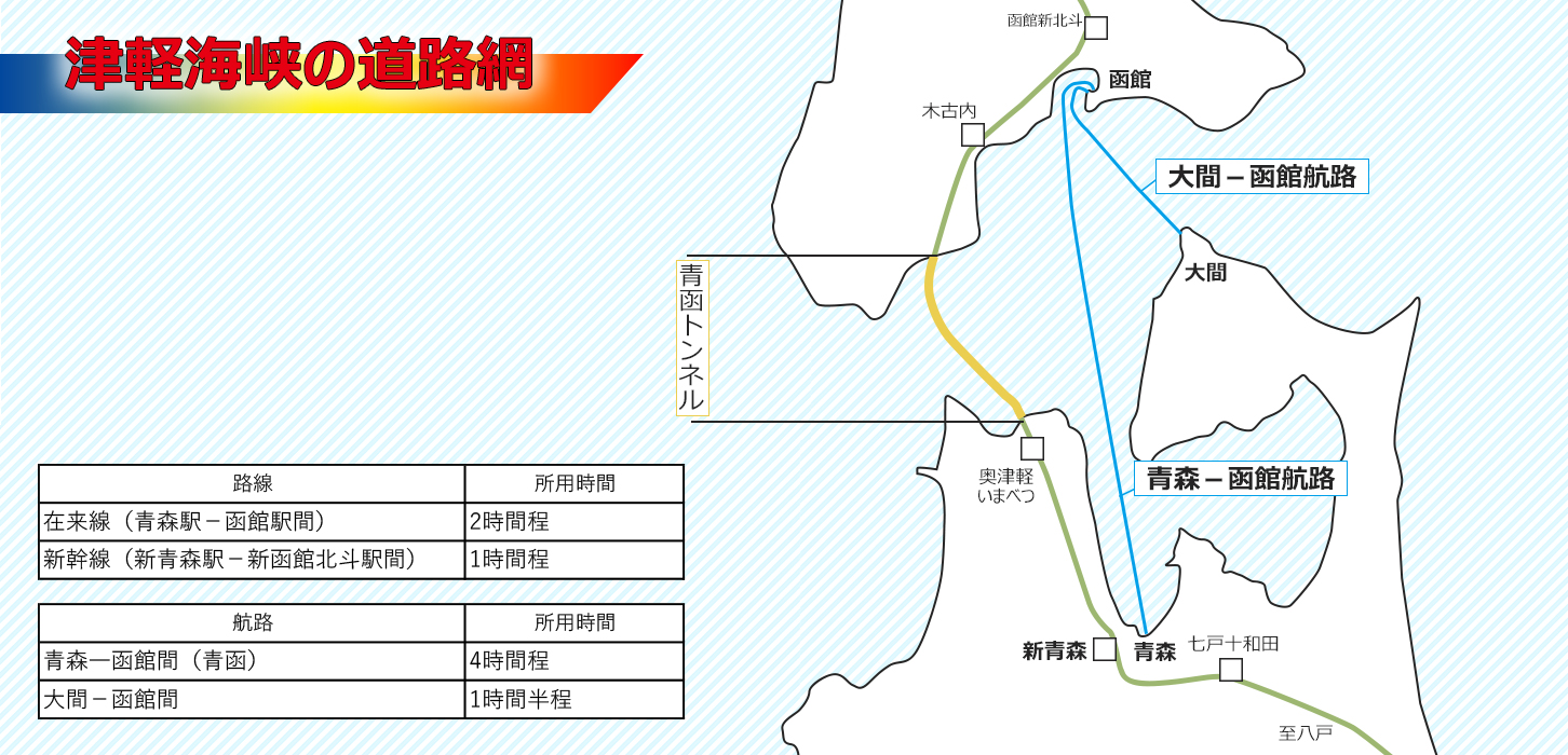 青函トンネルと北海道と青森を結ぶ航路。