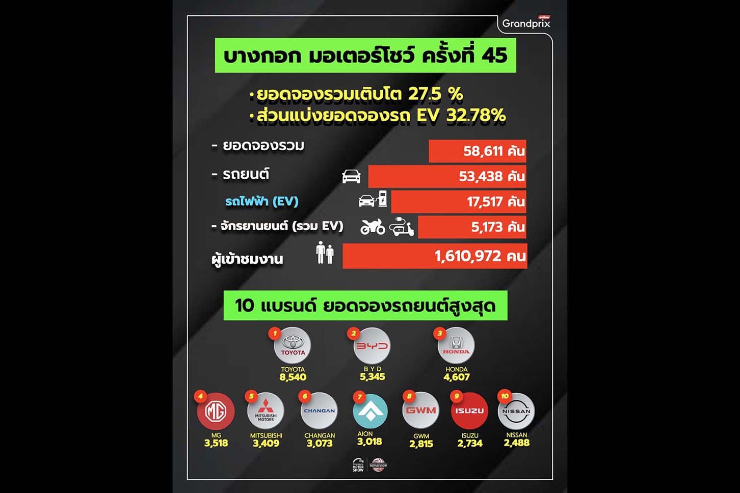 BIMS2024の来場者数（161万人）と販売実績。下は販売実績の順位。総予約数は5万8611台で前年比27.5％増。EVは全体の32.78％となった（BIMS2024事務局提供）