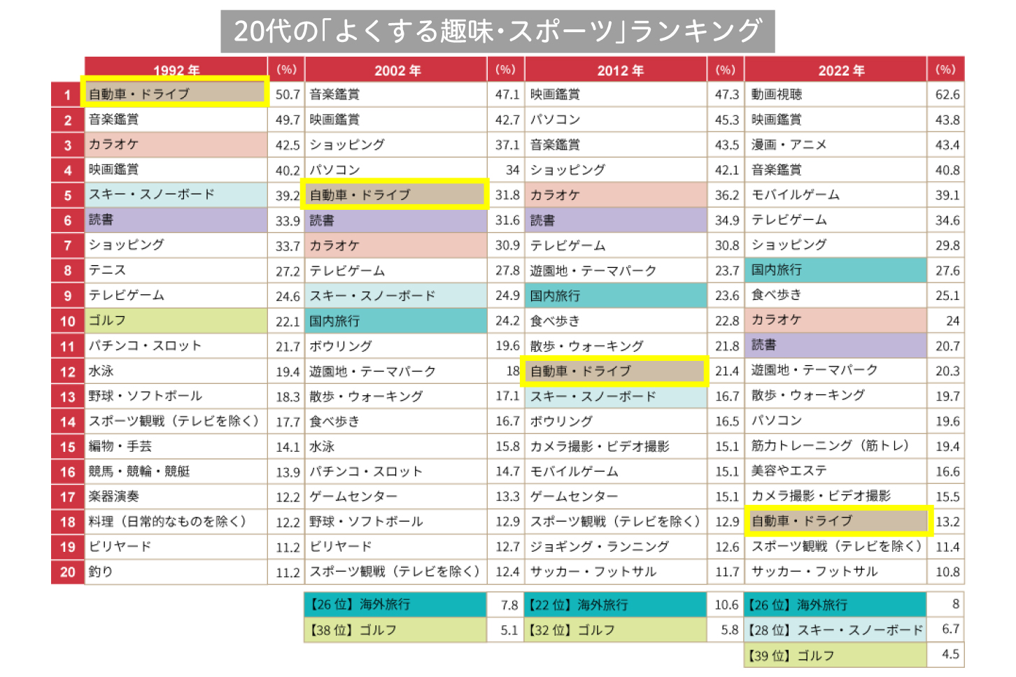 「よくする趣味・スポーツ」ランキング