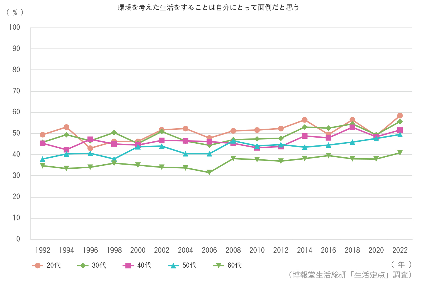 「環境を考えた生活をすることは自分にとって面倒だと思う」と感じている割合の高い20代