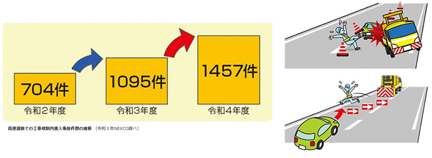 高速道路の工事規制内進入事故件数は増え続けている。(画像:NEXCO)