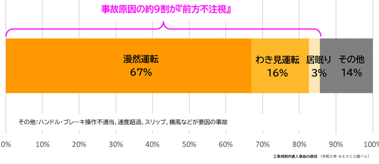 高速道路の工事規制内進入事故件数の原因は前方不注意の割合が高い。(画像:NEXCO)