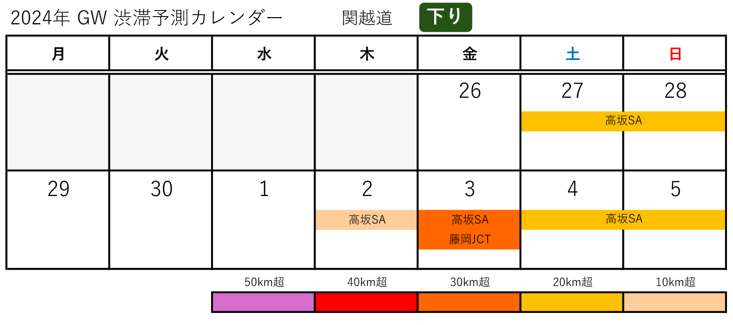 関越道（下り）のGWの渋滞予測カレンダー