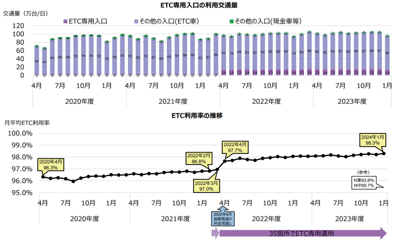 2020年4月～2023年1月までの、ETC専用入口の運用状況