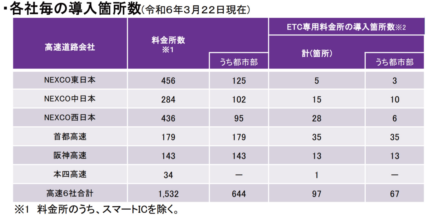 2024年3月22日時点の、高速道路会社6社のETC専用入口導入箇所数。