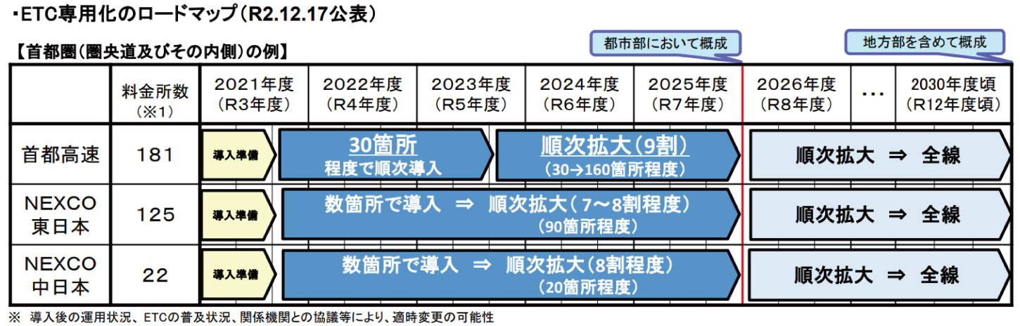 2020年12月に公表された、ETC専用化のロードマップ。首都高では2か所の料金所が閉鎖したため、2024年4月時点では正しくは179か所となる。