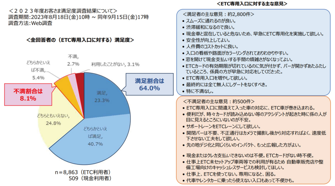 ETC専用化に対する利用者の声。9372名に対し、2023年8月18日~9月15日にかけてWeb調査にて満足度調査を実施。