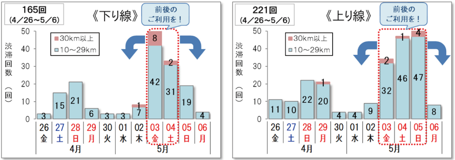 2024年GW期間における、10km以上の渋滞回数予測