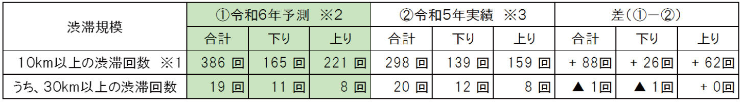 2024年（令和6年）の渋滞回数（予測）と、2023年（令和5年）のGWの渋滞回数（実績）との比較。※10km以上の渋滞回数には、30km以上の渋滞回数も含む。GW期間はいずれも11日間分を集計
