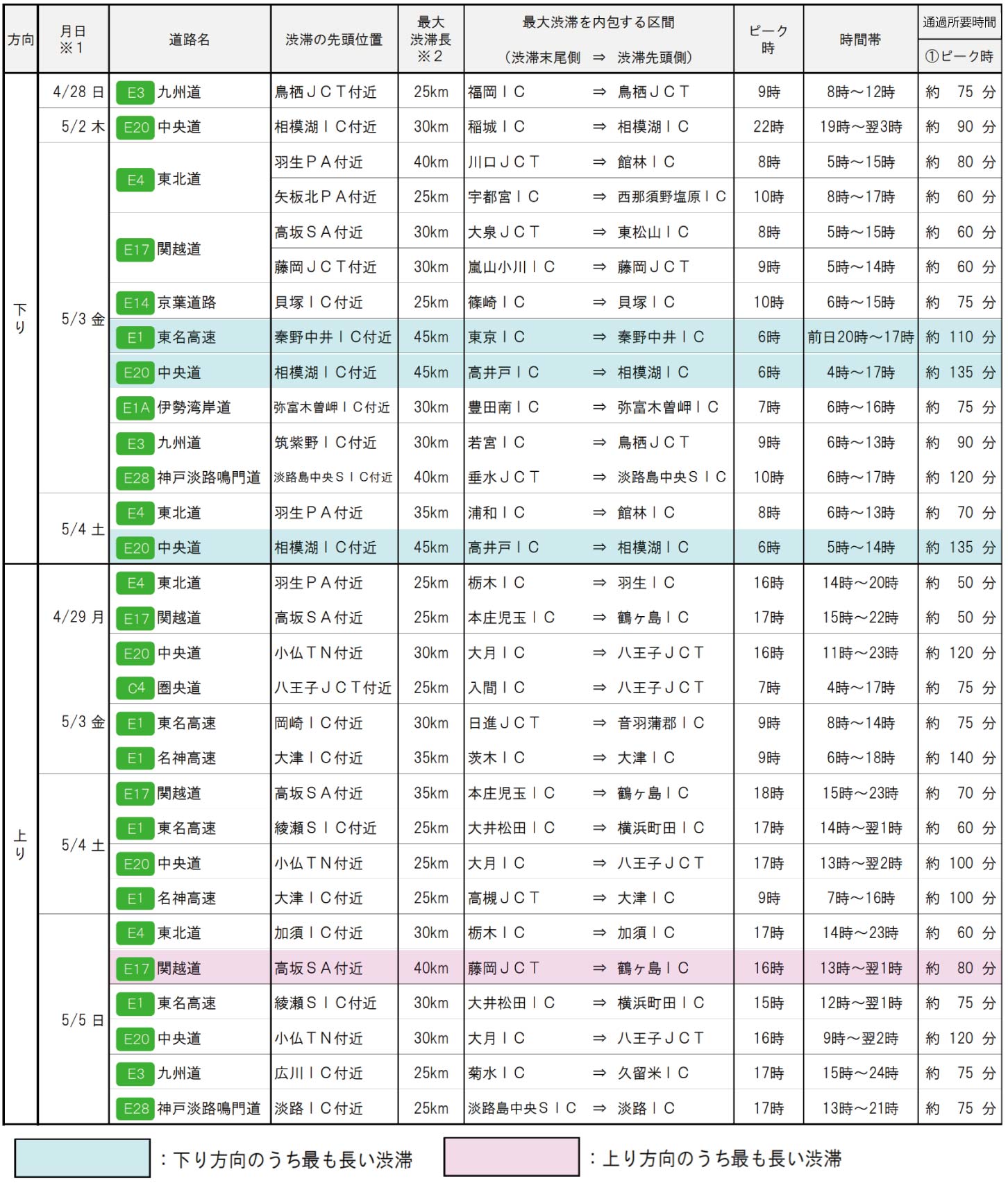 今回のランキングの参考資料元となった、「2024年ゴールデンウィーク期間の高速道路における主な渋滞発生予測（最大渋滞長25km以上）」
