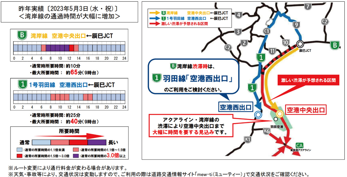 湾岸線における、アクアラインを先頭とする渋滞予測例。東京方面から羽田空港に向かう場合は、首都高速1号羽田線 空港西出口の利用が推奨されている。