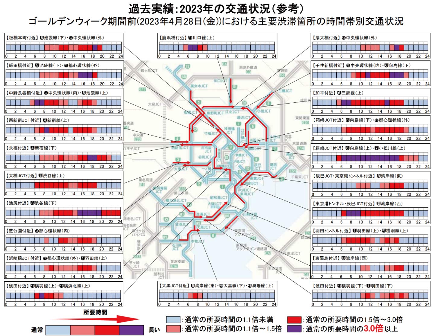 2023年の交通状況（過去実績）