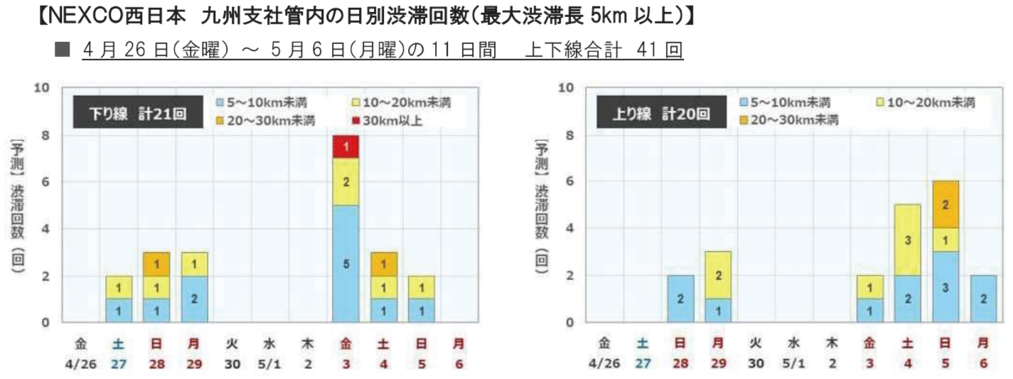 NEXCO西日本 九州支社管内の日別渋滞回数（5km以上）