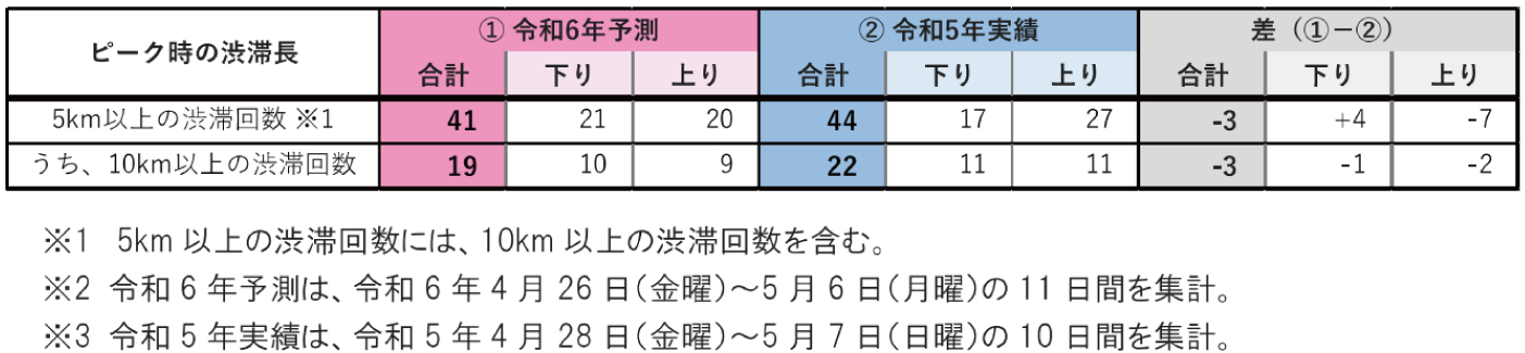 NEXCO西日本 九州支社管内の、令和6年（2024年）予測と令和5年（2023年）実績とのGW渋滞回数比較