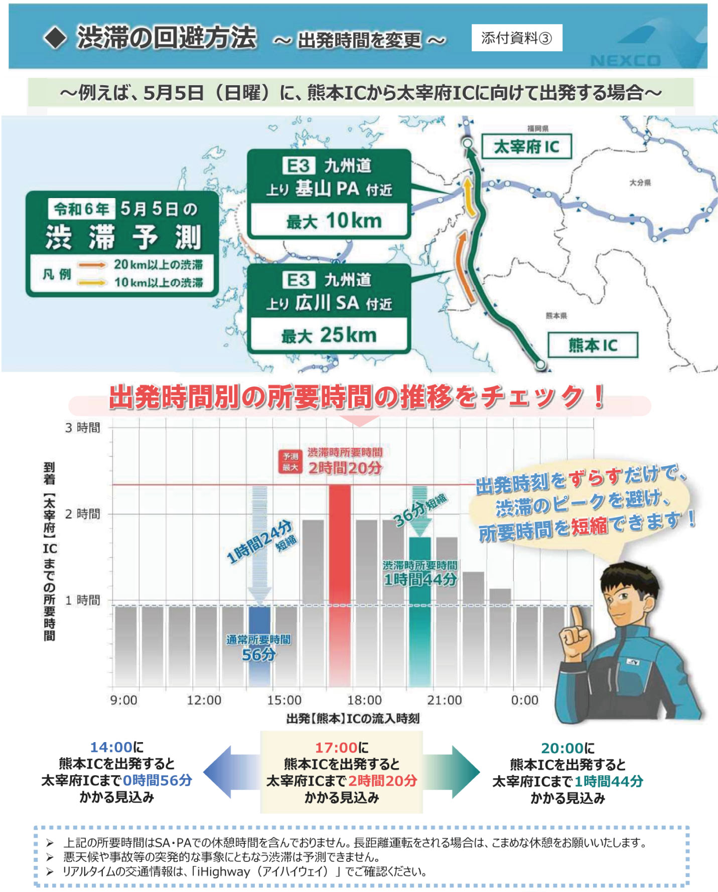 渋滞の回避方法について。基本的には出発時間を調整することが、渋滞ピークを回避するための有効手段となる。