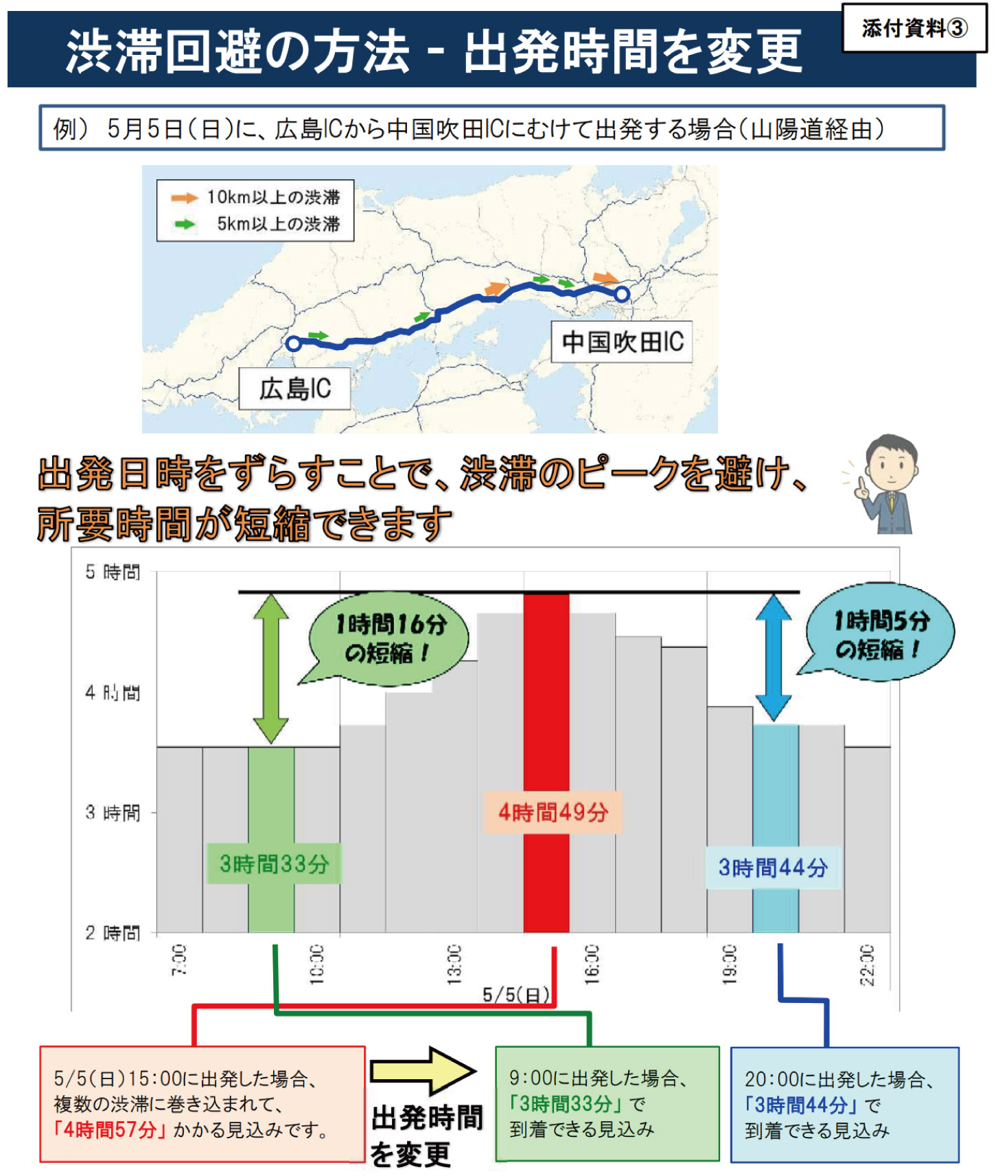 山陽道の渋滞回避方法について。基本的には出発時間を調整することが、渋滞ピークを回避するための有効手段となる。