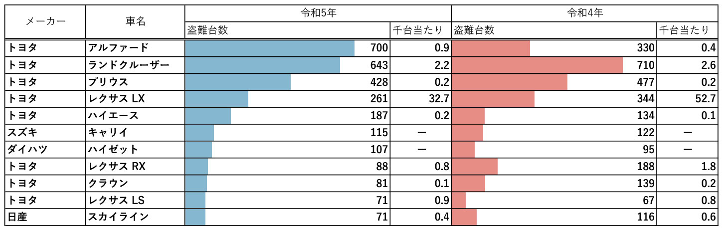 2023年及び2022年中における車名別盗難台数の状況（2024年3月警察庁発表資料「自動車盗難等の発生状況等について」より抜粋）