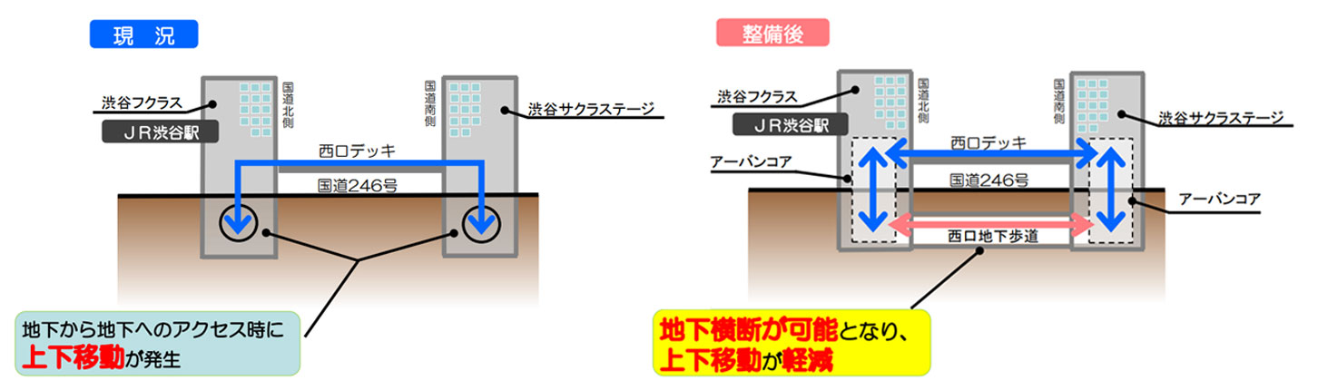 西口の歩道橋デッキと連携して縦軸の移動も可能に