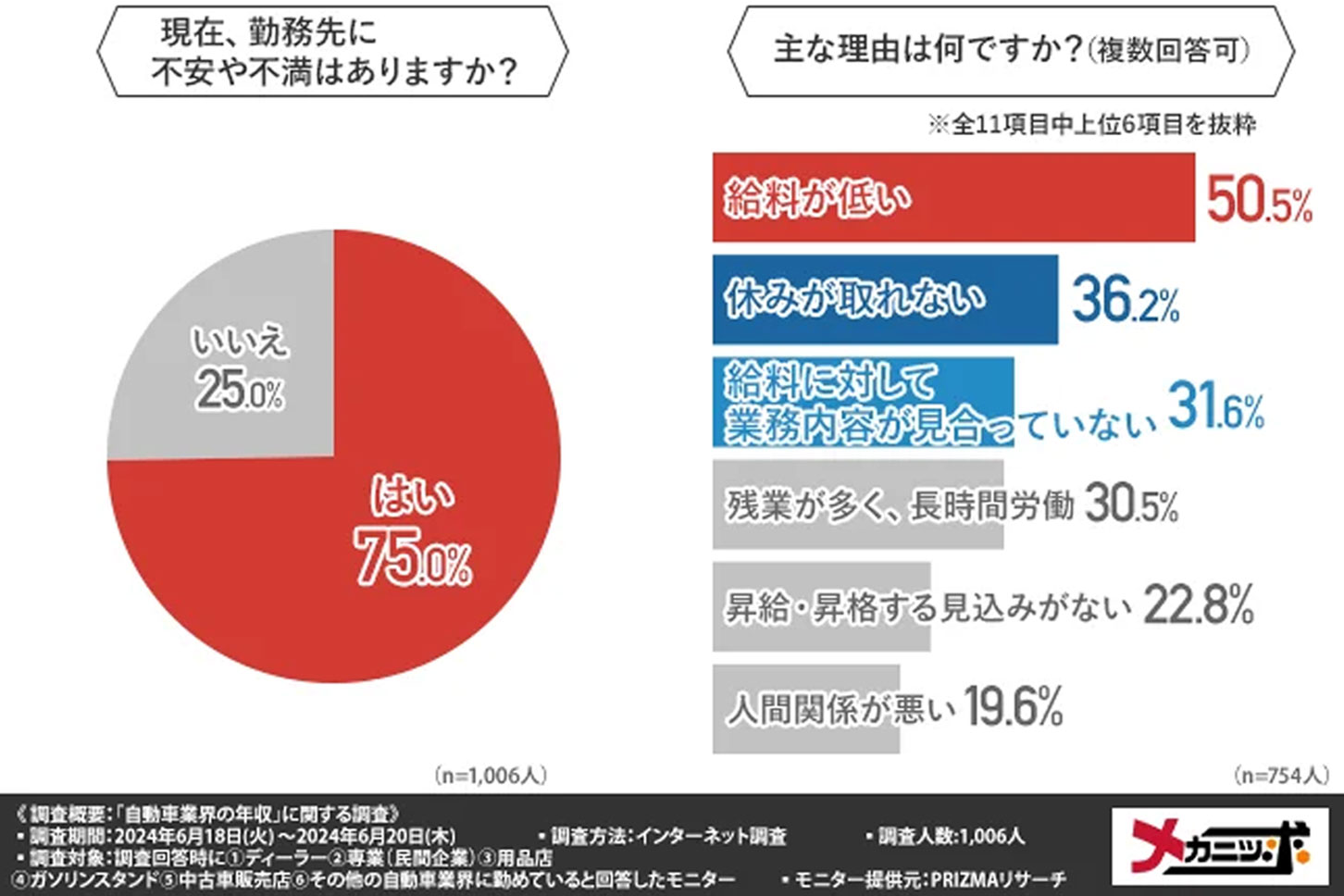「現在、勤務先に不安や不満はありますか?」の質問に対する回答