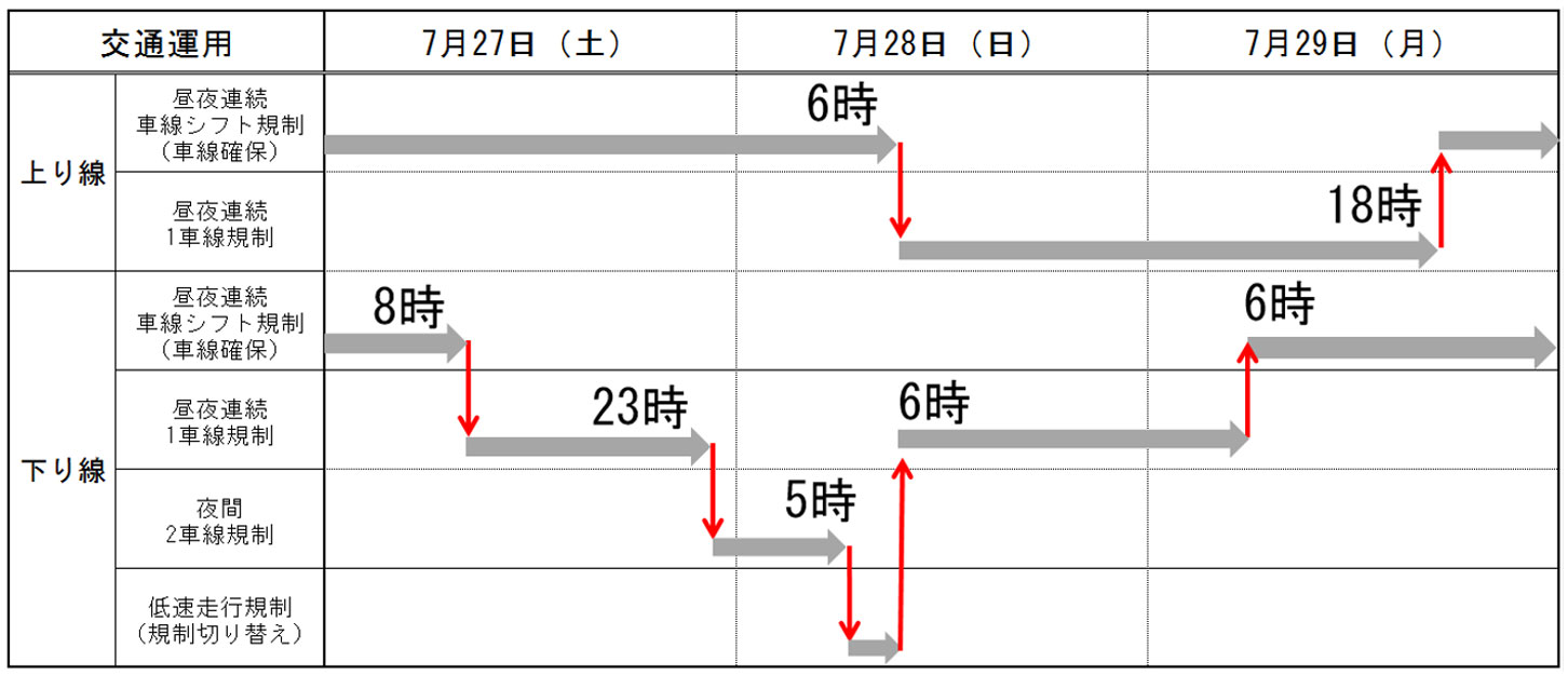 東名多摩川橋のリニューアルに伴う車線切り替えの詳細。