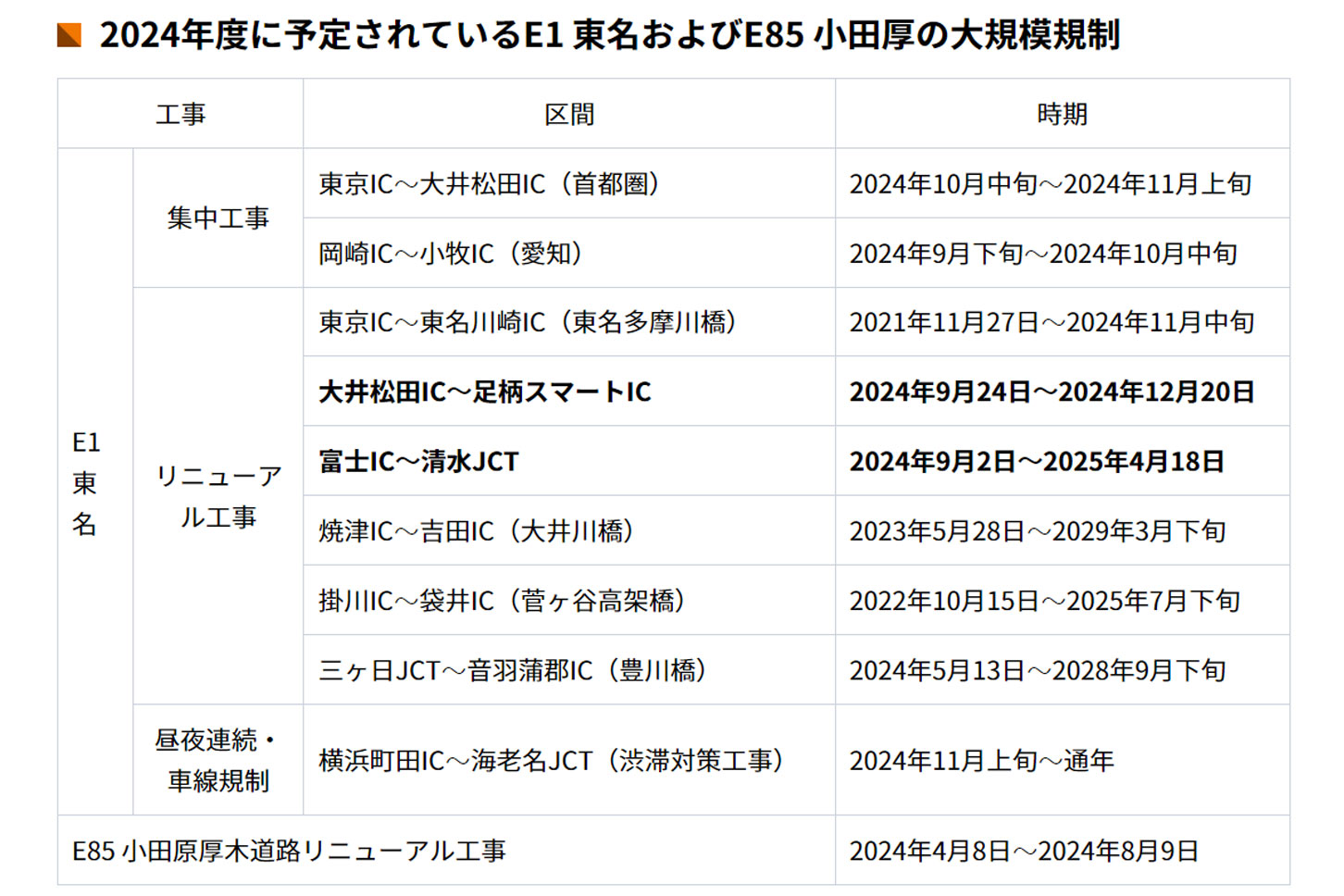 東名高速で実施されている各種リニューアル工事