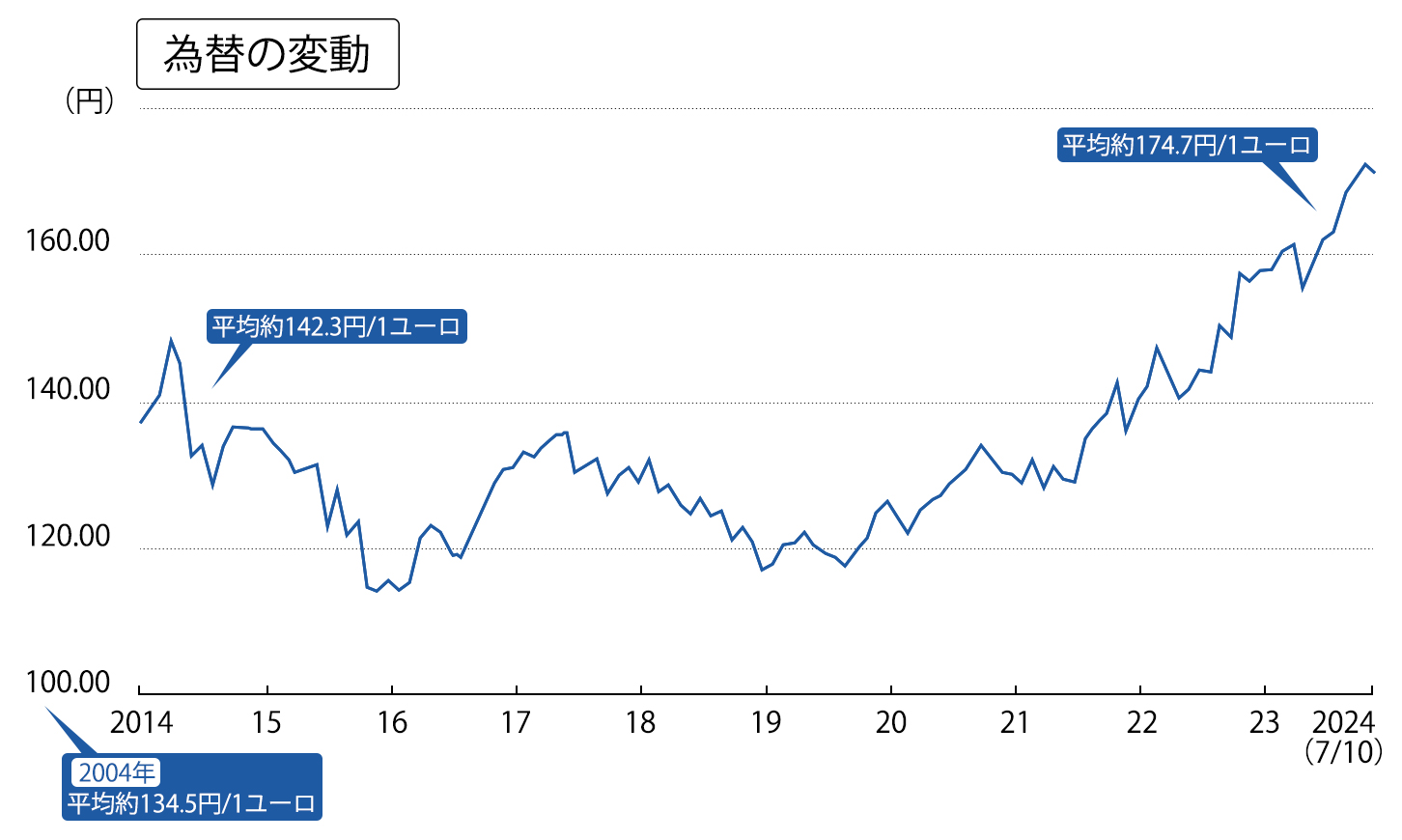 この30数年間、為替（ユーロ）は上がり続けており、輸入車の価格にも影響を及ぼしている