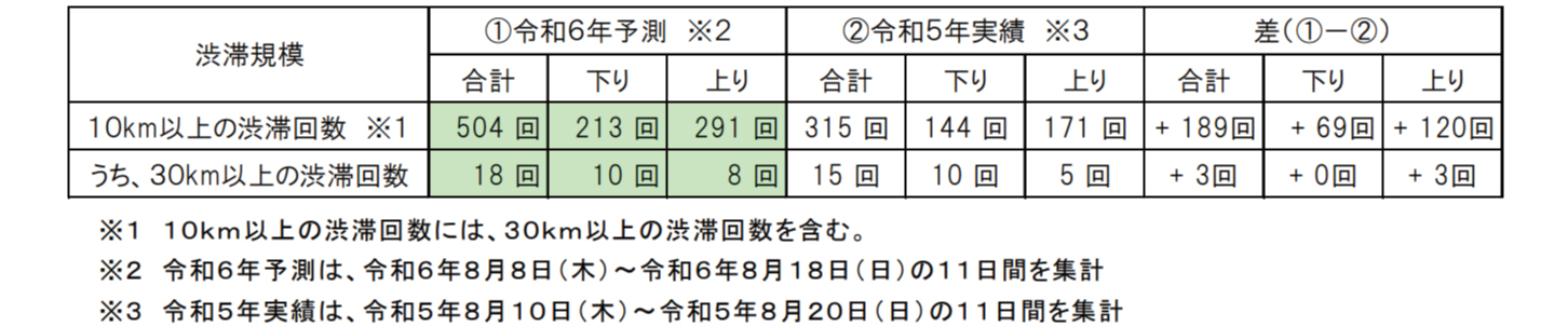 2024年(令和6年)の渋滞回数(予測)と、2023年(令和5年)のお盆期間における渋滞回数(実績)との比較。※10km以上の渋滞回数には、30km以上の渋滞回数も含む。お盆期間はいずれも11日間分を集計