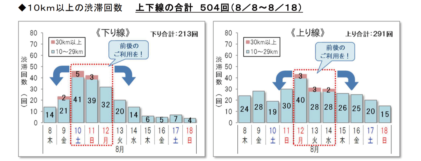 2024年お盆期間における、10km以上の渋滞回数予測。資料=NEXCO東日本/NEXCO中日本/NEXCO西日本/本州四国連絡高速道路/日本道路交通情報センター