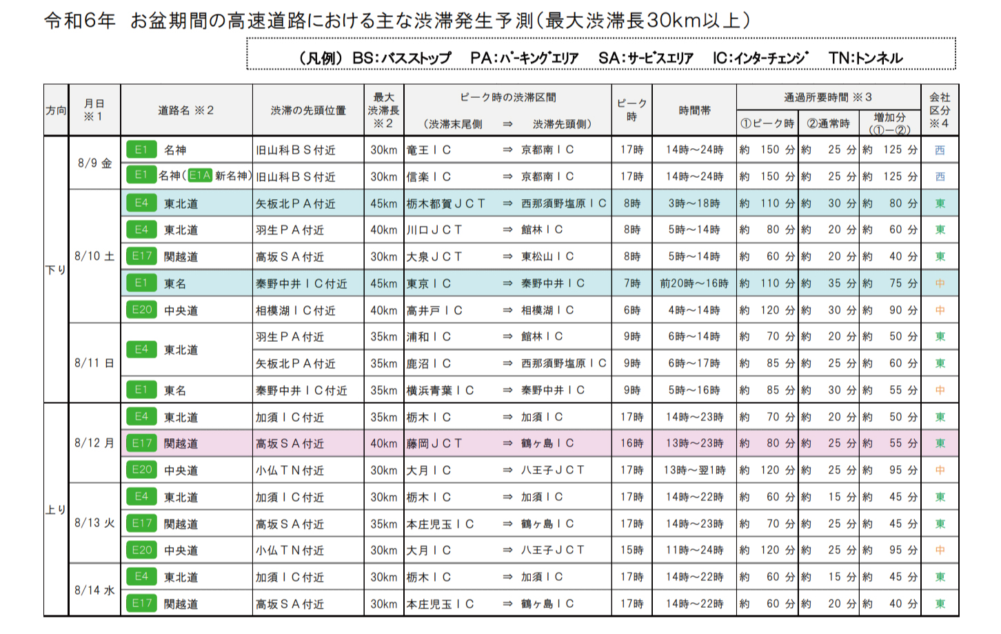 今回のランキングの参考資料元となった、「令和6年お盆期間の高速道路における主な渋滞発生予測（最大渋滞長30km以上）」