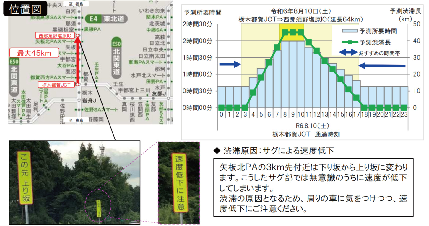 東北道で特に長い渋滞と、その発生原因