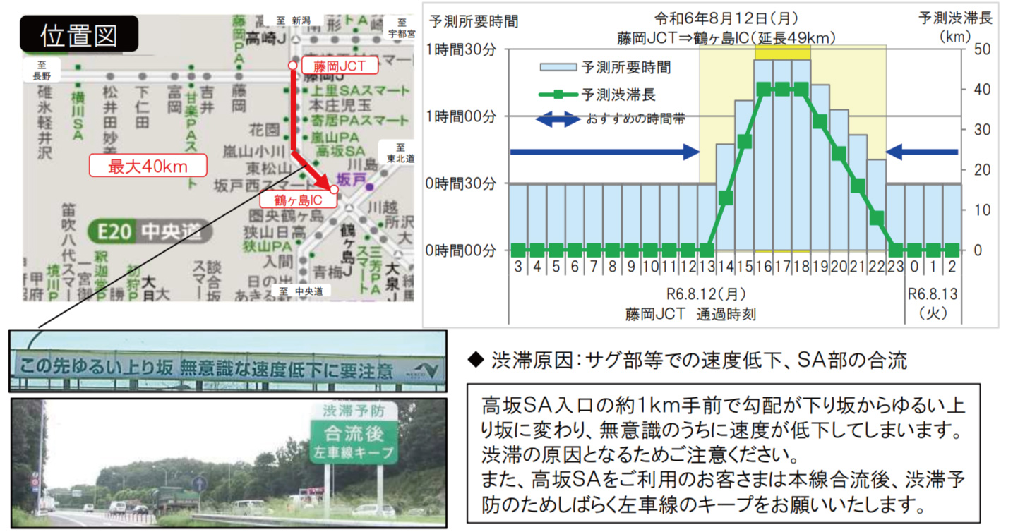 関越道で特に長い渋滞と、その発生原因