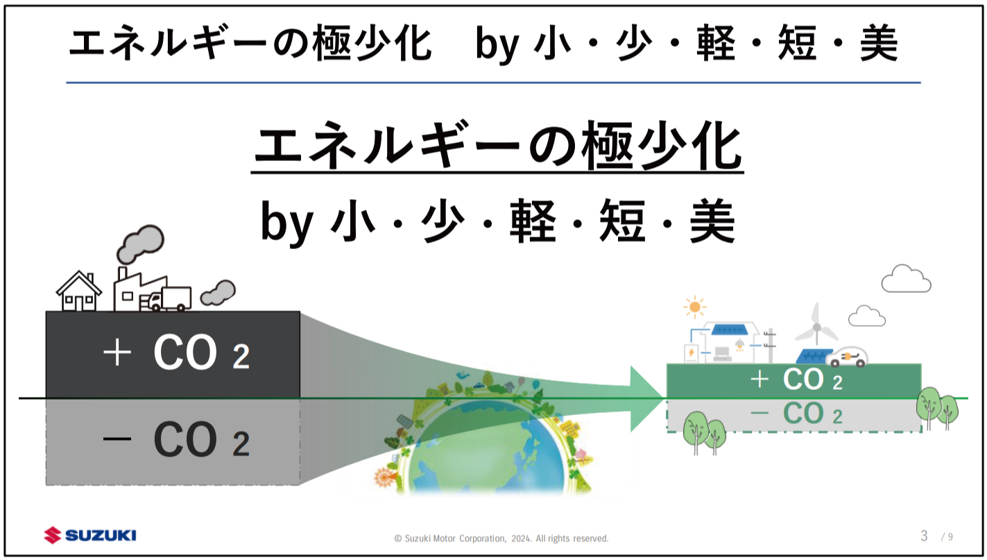 スズキが提唱するエネルギーの極少化イメージ。