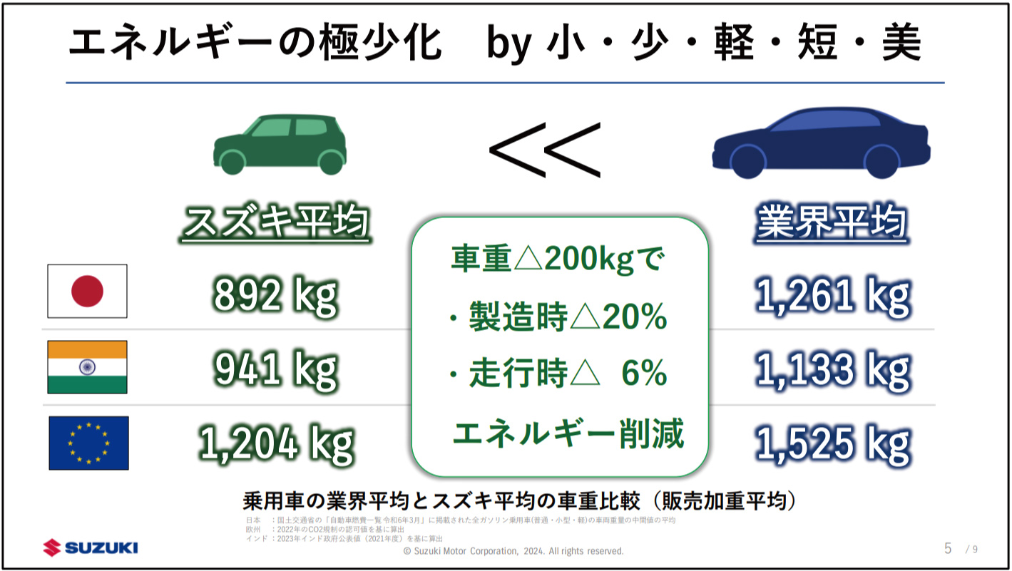 乗用車の業界平均とスズキ平均の車重比較（販売加重平均）。