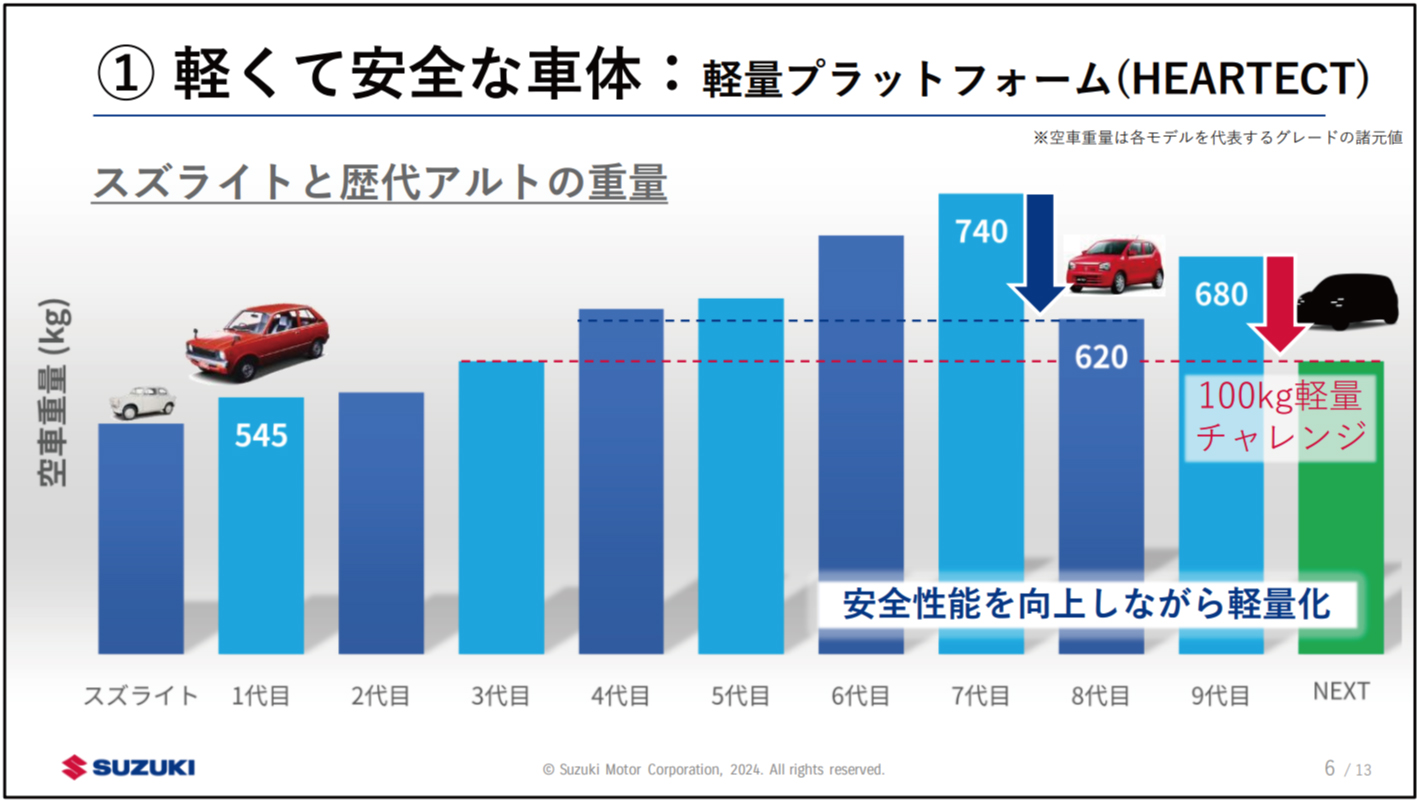 スズライトと歴代アルトの重量。