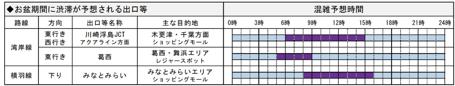 お盆期間中、特に渋滞が予想される出口等