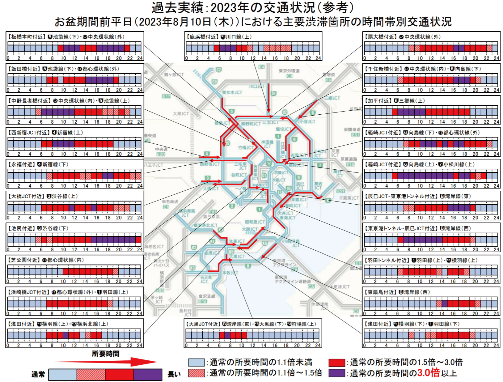 2023年8月10日における主要渋滞箇所の時間帯別交通状況