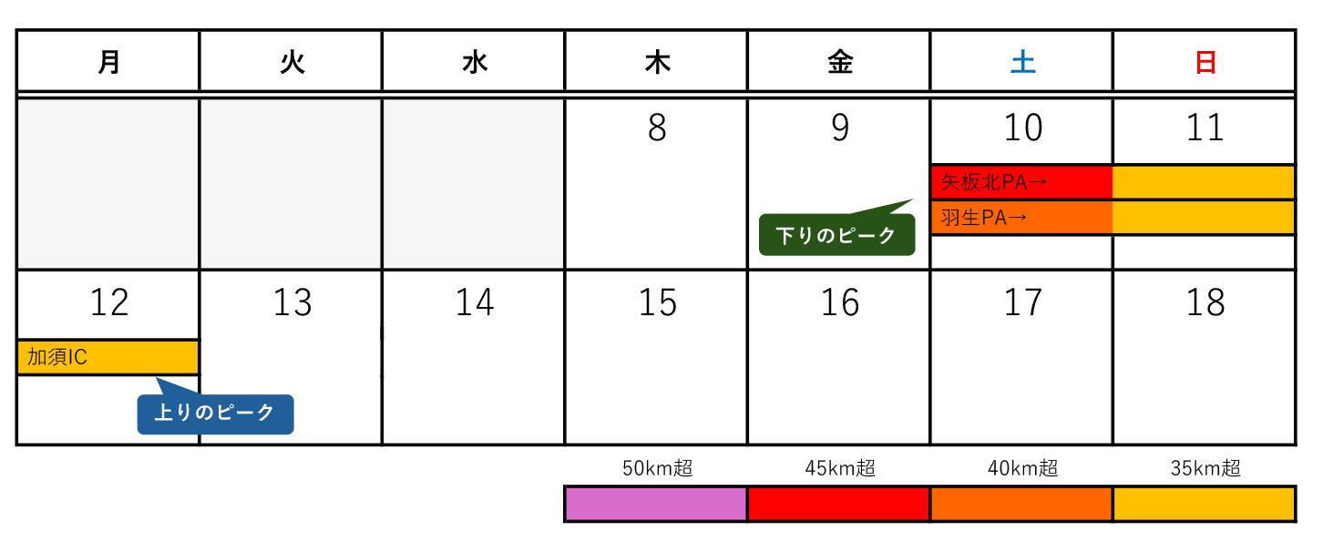2024年お盆期間の東北道の渋滞ピークカレンダー