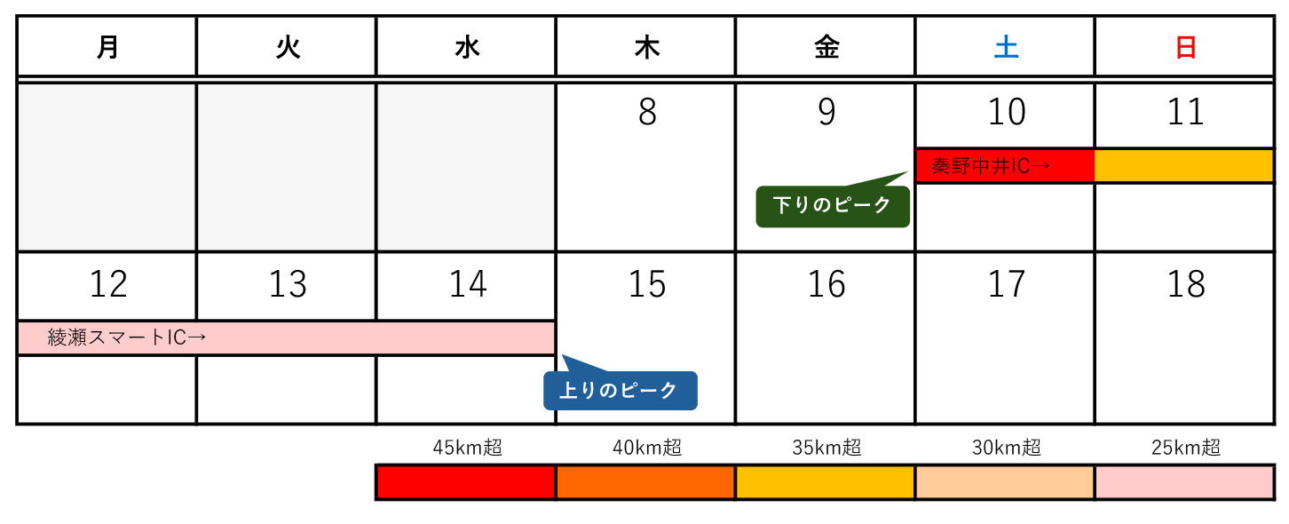 2024年お盆期間のト名高速の渋滞ピークカレンダー