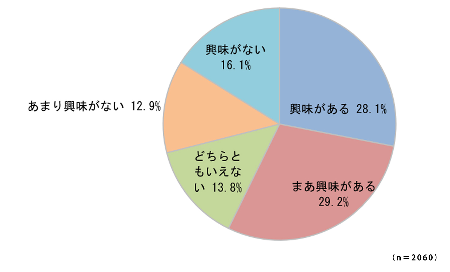 ［Q1］あなたはクルマについてどの程度興味がありますか