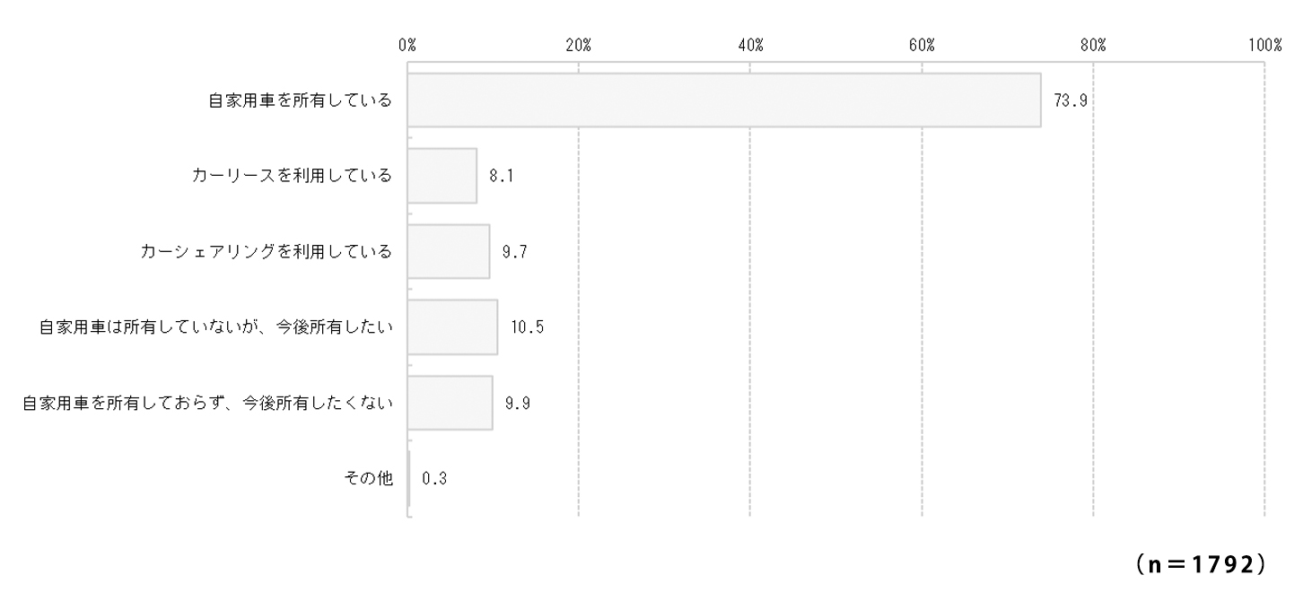 ［Q2］あなたの自動車の保有・利用状況について、あてはまるものをお選びください
