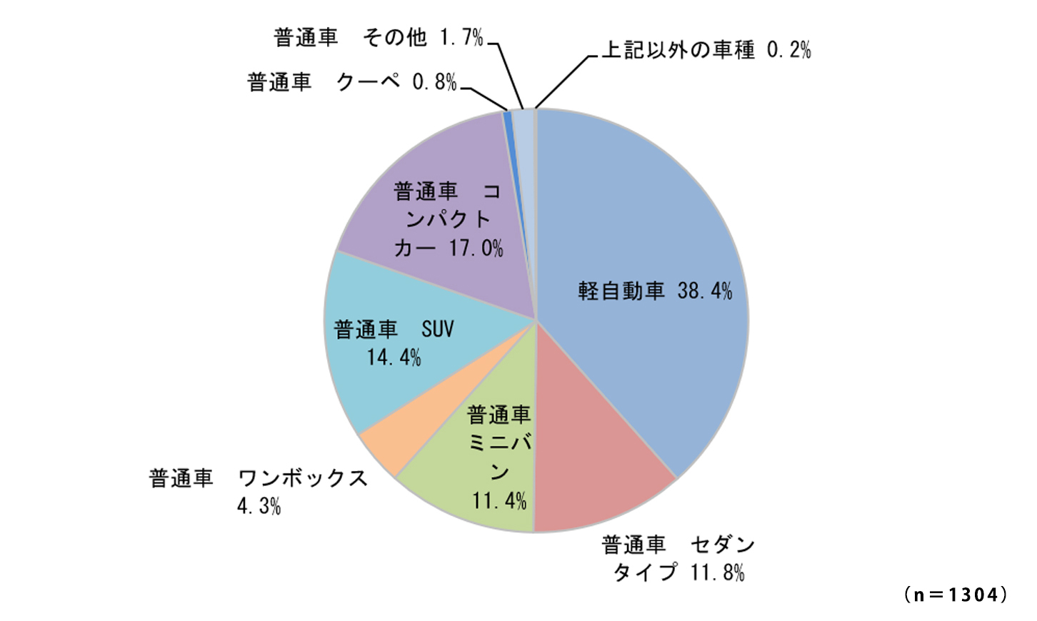 ［Q3］あなたがお持ちのクルマの種類について、あてはまるものをお選びください