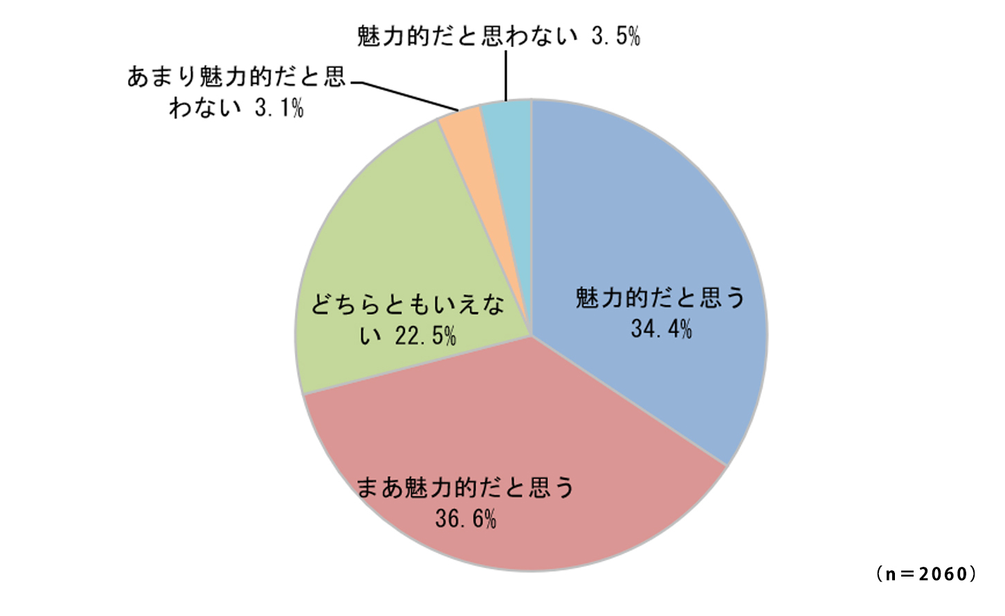 ［Q6］あなたは『マイカーを持っている異性』についてどの程度魅力的だと思いますか