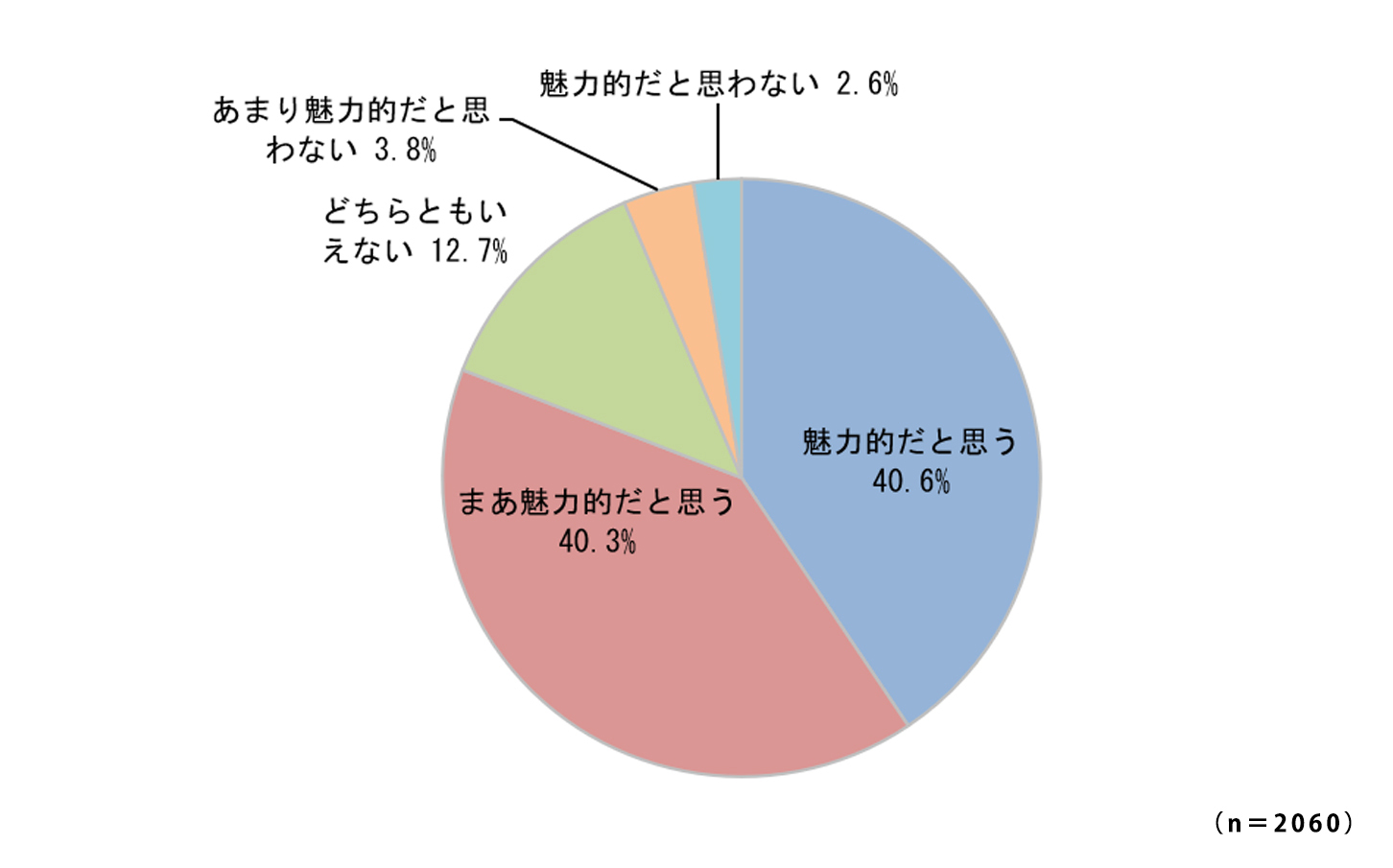 ［Q8］あなたは『ドライブデート』についてどの程度魅力を感じますか