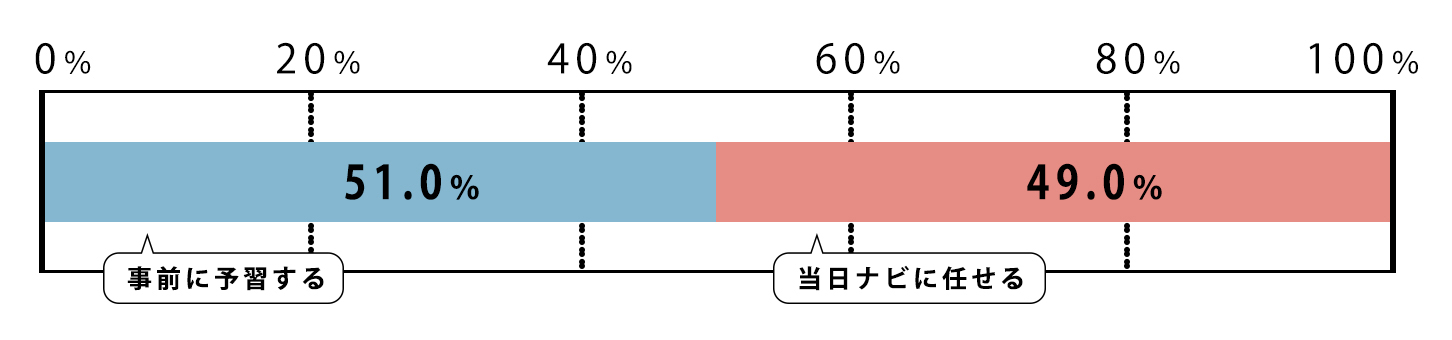 ［Q10］ドライブデートコースは「事前に予習する」or「当日ナビに任せる」のどちらにあてはまりますか