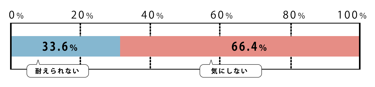 ［Q11］ドライブデート中の車内の沈黙に「耐えられない」or「気にしない」のどちらにあてはまりますか