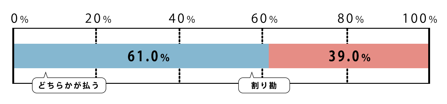 ［Q12］ドライブデートのガソリン代は「どちらかが払う」or「ガソリン代は割り勘」のどちらにあてはまりますか