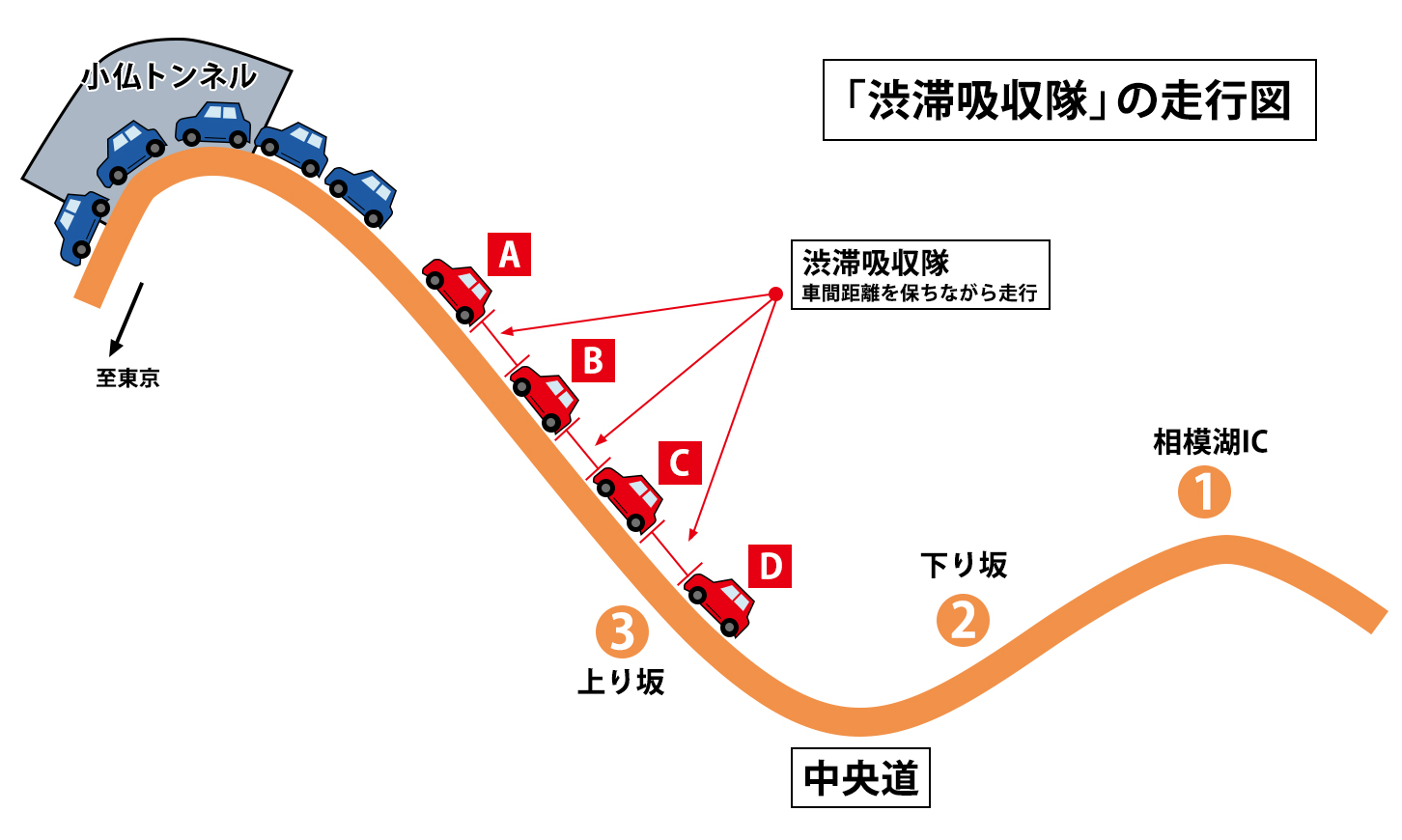 「渋滞吸収隊」の走行図
