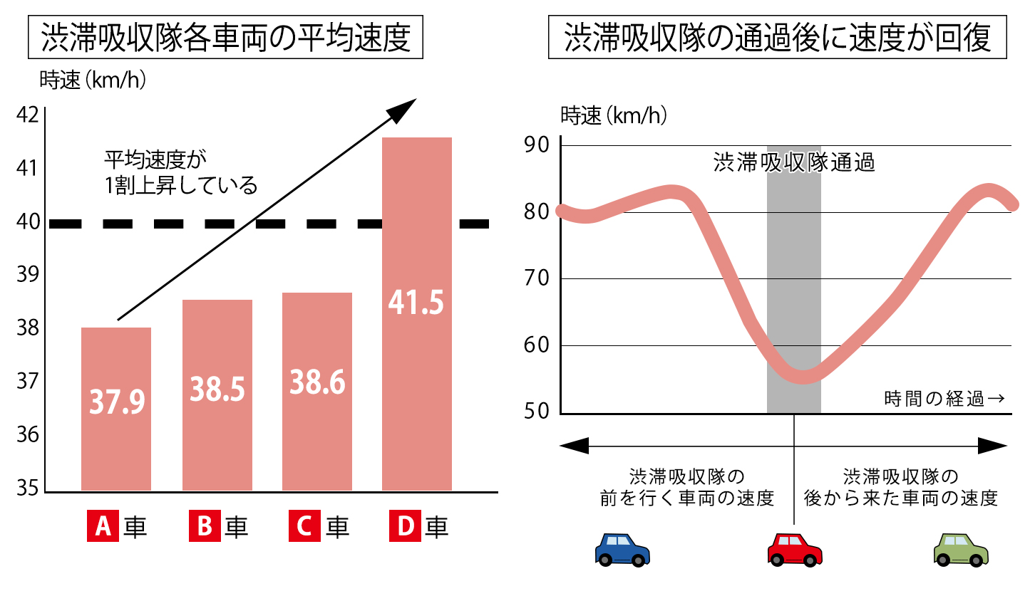 「渋滞吸収隊」の走行で渋滞の状況はどのように変化したのか