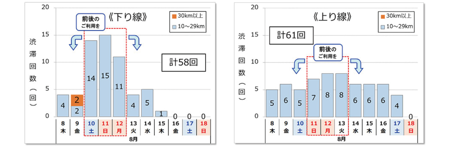NEXCO西日本管内、10km以上の日別渋滞回数。画像=NEXCO西日本